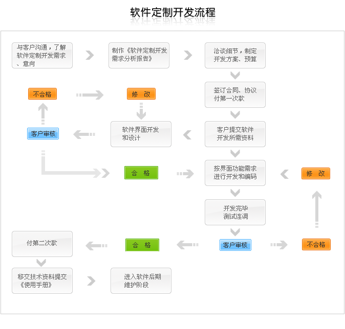 软件定制开发流程